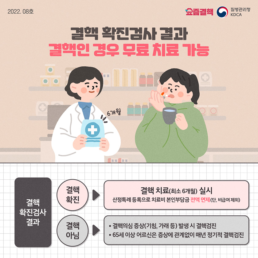결핵 확진검사 결과 결핵인 경우 무료 치료 가능 [결핵 확진검사 결과]  결핵 확진 결핵 치료(최소 6개월) 실시 산정특례 등록으로 치료비 본인부담금 전액 면제(단, 비급여 제외)  결핵 아님 결핵의심 증상(기침, 가래 등) 발생 시 결핵검진 65세 이상 어르신은 증상에 관계없이 맴년 정기적 결핵검진